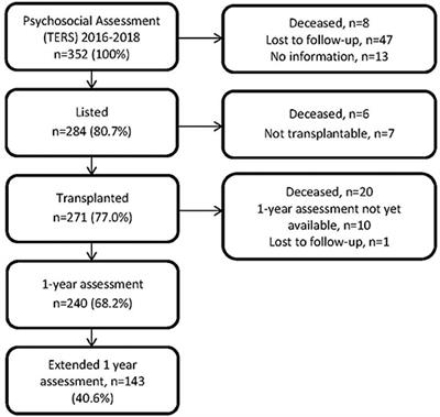 The Transplant Evaluation Rating Scale Predicts Clinical Outcomes 1 Year After Lung Transplantation: A <mark class="highlighted">Prospective Longitudinal Study</mark>